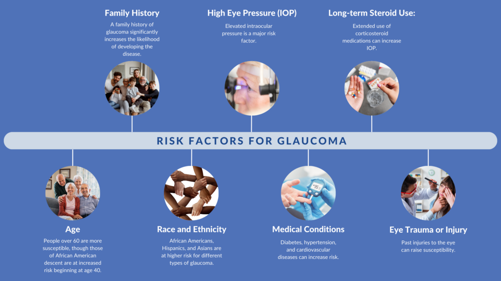 Risk Factors for Glaucoma.